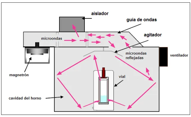 Figura 1.4. Esquema de los principales componentes de un equipo microondas [19] 