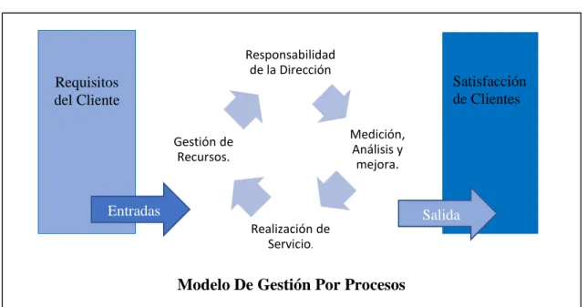 Ilustración 4: Modelo simple de Gestión por Procesos