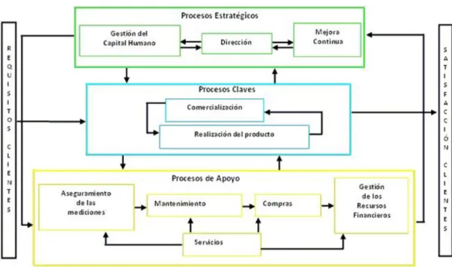 Ilustración 5: Mapa de Procesos