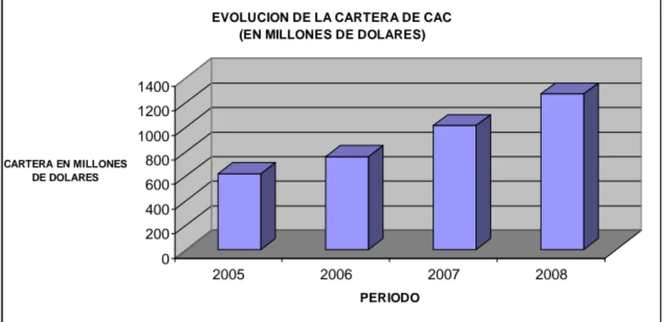 FIGURA 1.16   Evolución de la cartera en CAC controladas por la SBS   ELABORADO POR       Ing