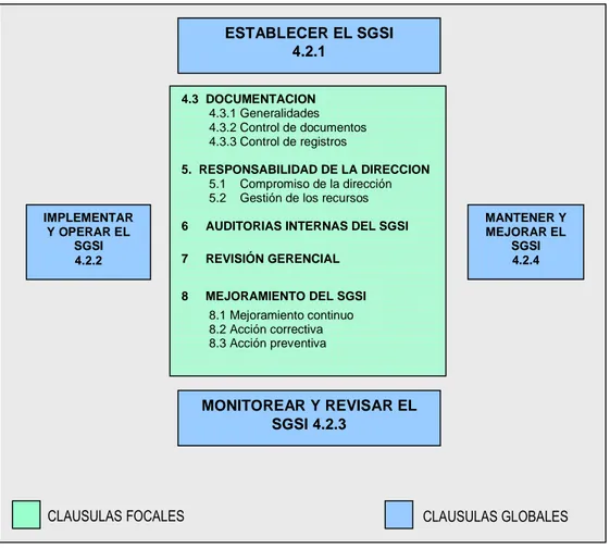 FIGURA 2.1    Secciones de la Cláusulas focales y globales de la Norma ISO 27001 21       ELABORADO POR       Ing