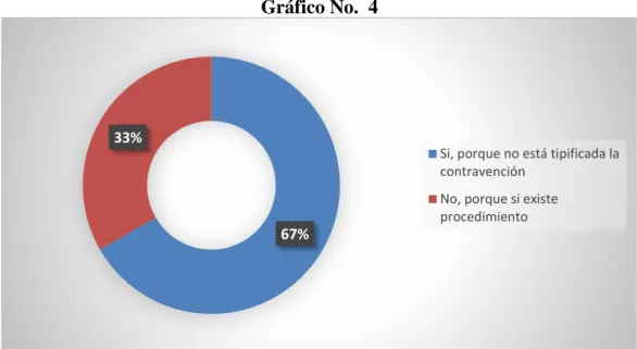 Gráfico No.  4 