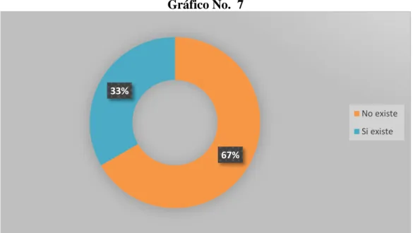 Gráfico No.  7 