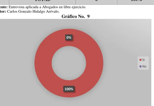 Gráfico No.  9 