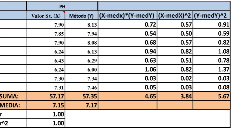 Tabla No.  3.5 – Cálculo de coeficiente de correlación lineal - pH 