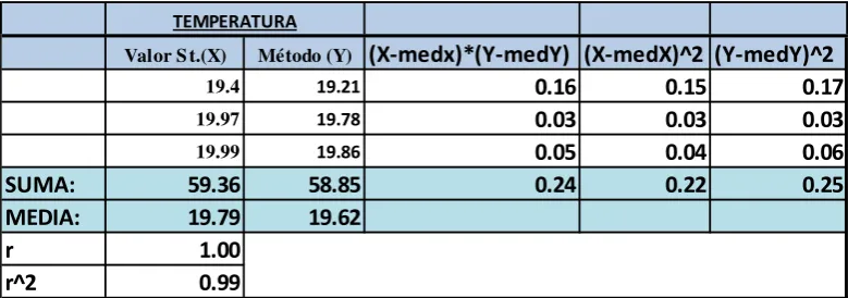 Tabla No.  3.9 – Cálculo de coeficiente de correlación lineal - Temperatura 