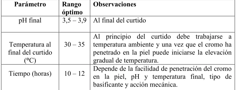 Tabla 1.2. Rango óptimo de pH, temperatura y tiempo para el curtido al cromo.  