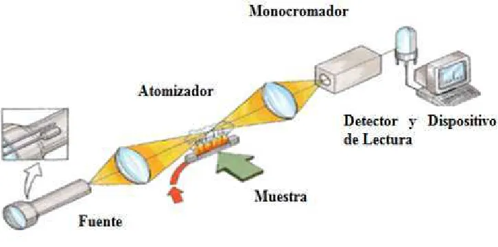 Figura 1.3. Esquema del equipo de absorción atómica. 