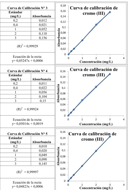 Figura 3.1. Curvas de calibración de cromo. 