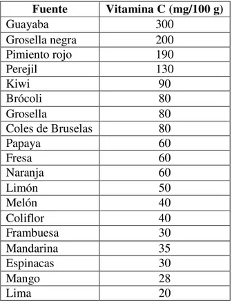 Tabla 1.1 Cuadro de alimentos que contienen Vitamina C 