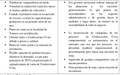 Tabla 3. Análisis Externo - Confecciones Uvita 