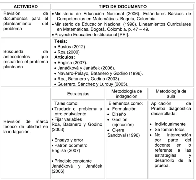 Tabla 2. Actividades y documentación en fase de formulación 