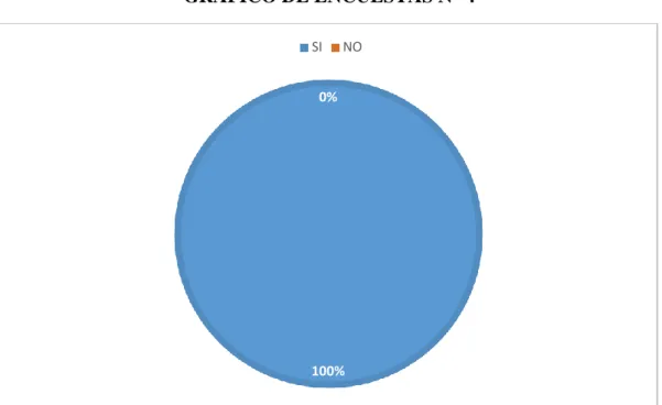 GRÁFICO DE ENCUESTAS N° 4 
