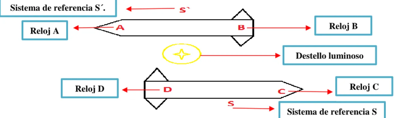 Figura 1.3: Representación gráfica donde se evidencia el instante en que la señal luminosa llega  primero al reloj D que al reloj C , observando desde la perspectiva del observador S´