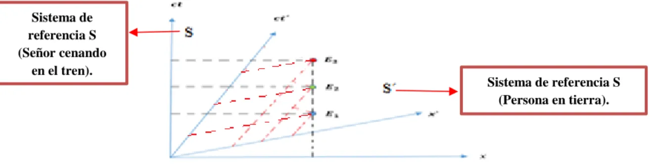 Figura  1.5:  Representación  gráfica  de  un  diagrama  espacio/tiempo,donde  se  evidencia  la  ilustración  geométrica  del  señor  cenando  en  el  restaurante  de  un  tren  para  los  dos  marcos  de  referencia S y S´