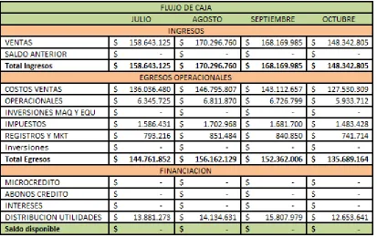 TABLA 1.  FLUJO DE CAJA DISTRIBUIDORA DE ALIMENTOS JUAN DAVID 