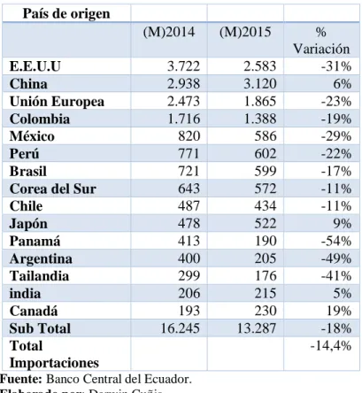Tabla N° 4: Destinos de importaciones Periodo 2014-2015                                       – en millones USD  País de origen  (M)2014  (M)2015  %  Variación  E.E.U.U  3.722  2.583  -31%  China  2.938  3.120  6%  Unión Europea  2.473  1.865  -23%  Colomb