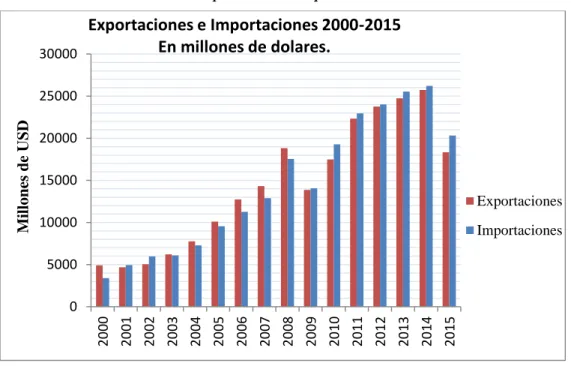 Ilustración 5. Evolución de las exportaciones e importaciones 2000-2015.