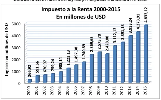 Ilustración 12. Evolución del ingreso por Impuesto a la Renta 2000-2015. 