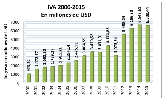 Ilustración 13. Evolución del IVA 2000-2015. 