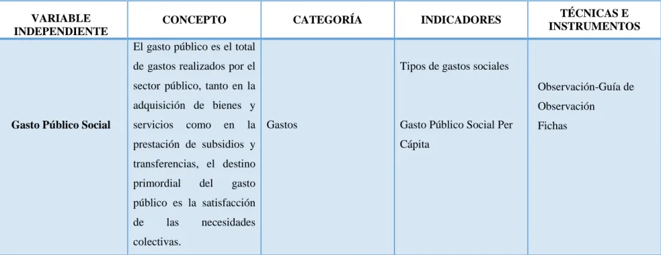 Tabla N°  2 Variable Independiente 