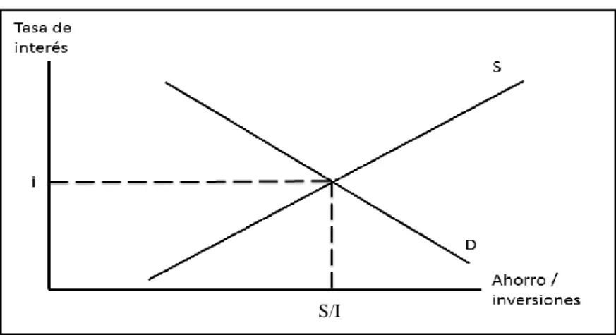 ILUSTRACIÓN 1:  Equilibrio en el mercado por ahorros 