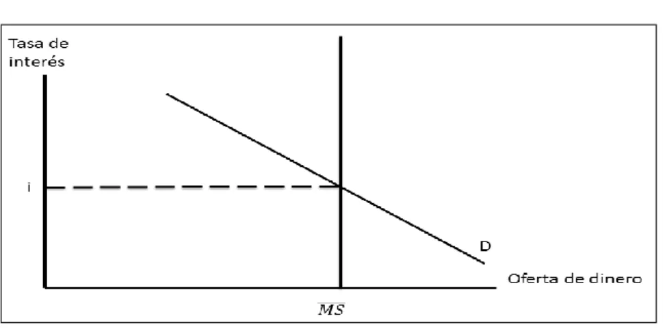 ILUSTRACIÓN 2  : Equilibrio en el mercado de dinero 