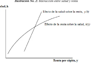 Ilustración No. 2: Interacción entre salud y renta  