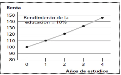 Ilustración No. 3: Rendimiento de la educación en la renta 