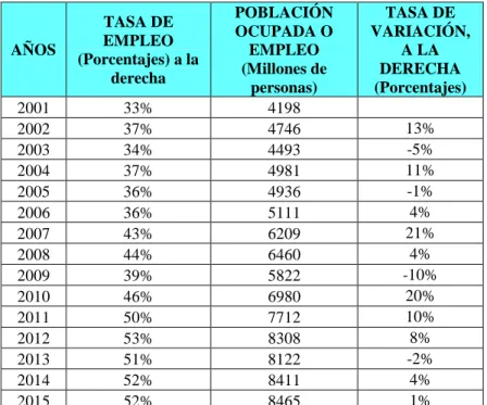 Tabla IV : Evolución de la tasa de Empleo