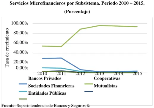 Gráfico 2. Ecuador: Evolución de las Entidades que prestan  Servicios Microfinancieros por Subsistema