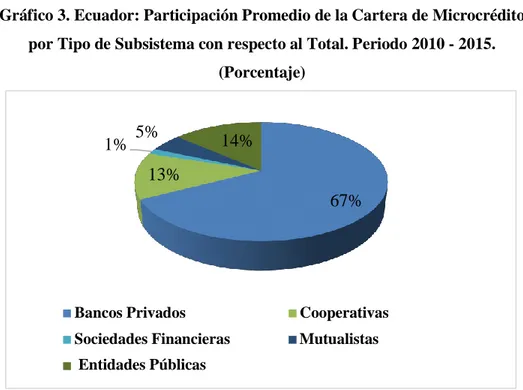 Gráfico 3. Ecuador: Participación Promedio de la Cartera de Microcrédito  por Tipo de Subsistema con respecto al Total
