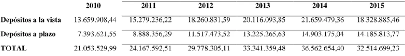 Tabla 4. Ecuador: Captaciones Totales del Sistema Financiero. Periodo 2010 - 2015. 