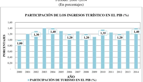 GRÁFICO N° 4: INGRESOS DEL SECTOR TURÍSTICO EN PORCENTAJES DEL PIB  Período: 2000 -2014 