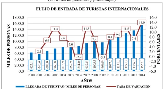 GRÁFICO N° 6: ENTRADA DE LOS TURISTAS INTERNACIONALES AL PAÍS  Periodo: 2000 -2014 