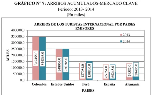 GRÁFICO N° 7: ARRIBOS ACUMULADOS-MERCADO CLAVE  Periodo: 2013- 2014 