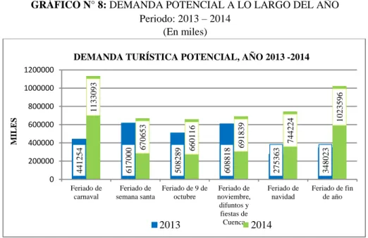 GRÁFICO N° 8: DEMANDA POTENCIAL A LO LARGO DEL AÑO  Periodo: 2013 – 2014 