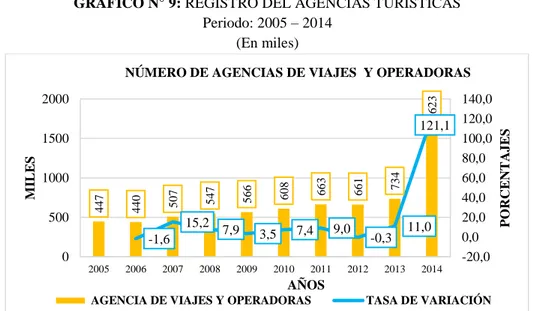 GRÁFICO N° 9: REGISTRO DEL AGENCIAS TURÍSTICAS  Periodo: 2005 – 2014 