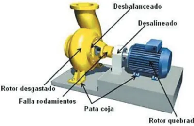 Figura 1.12. Causas que generan variación en las vibraciones de un elemento  [13]. 