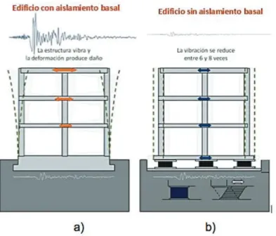 Figura 1.13. a) Efectos de las vibraciones en un edificio. b) Medidas preventivas para  disminución de los efectos de las vibraciones  [14]