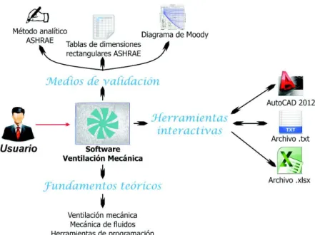 Figura 3.1: Esquema de interacción del software. 