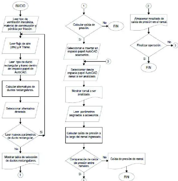 Figura 3.13: Diagrama de flujo del software de ventilación mecánica. 