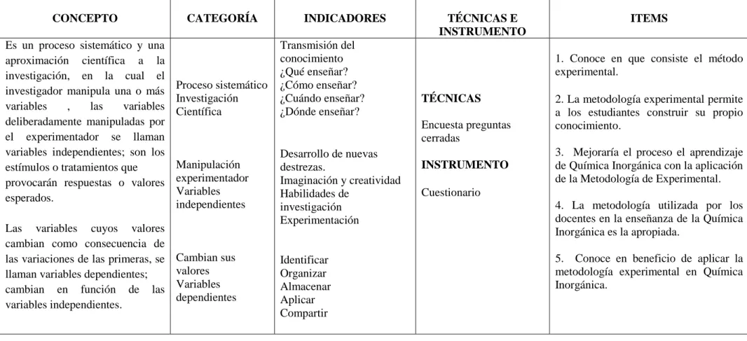 Tabla 1: Variable Independiente 