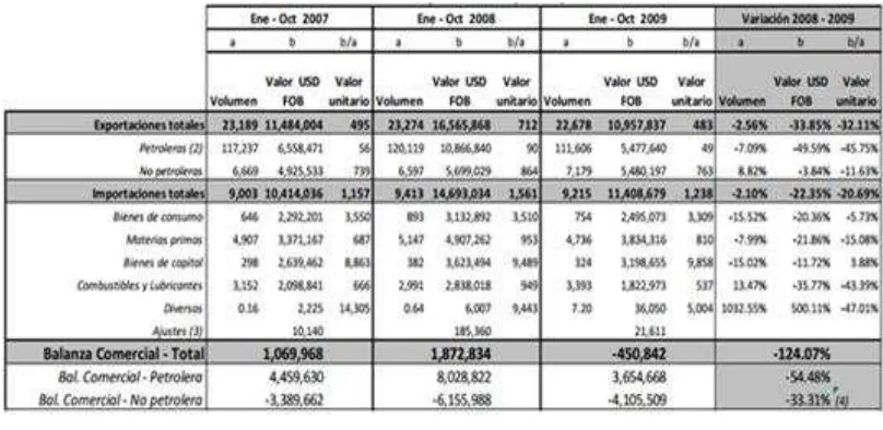 TABLA 1 BALANZA COMERCIAL 2009 