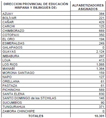 TABLA 6 ALFABETIZADORES ASIGNADOS POR PROVINCIA, 2009 