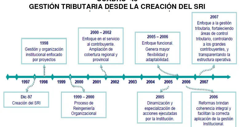 CUADRO  43 GESTIÓN TRIBUTARIA DESDE LA CREACIÓN DEL SRI 