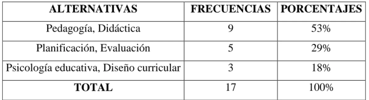 GRÁFICO N° 4 ¿Las competencias pedagógicas se relacionan con? 