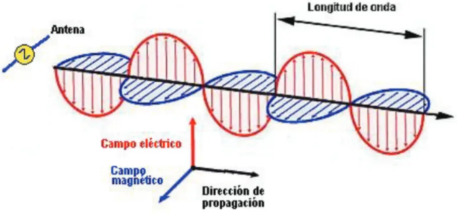 Figura 1.1 Perpendicularidad entre campo eléctrico y campo magnético [3] 