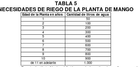TABLA 5 NECESIDADES DE RIEGO DE LA PLANTA DE MANGO