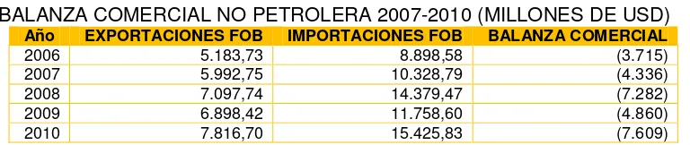 TABLA 6 BALANZA COMERCIAL NO PETROLERA 2007-2010 (MILLONES DE USD) 